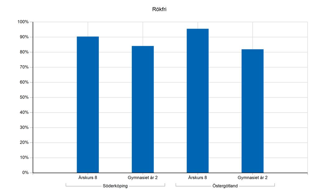 Rökfri Söderköpings kommun jämfört med Östergötlands län Detta resultat bygger