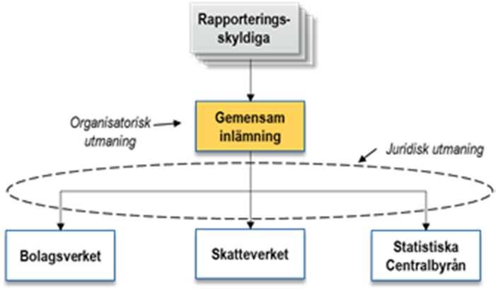 20 (24) framgångsrik implementering av standardiserad företagsrapportering i Sverige bör det ske etappvis allt eftersom lagstiftningen anpassas och de olika myndigheterna bygger upp sina digitala