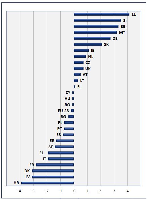 Figur 5 Förväntade förändringar av de offentliga pensionsutgifterna i procentenheter av BNP (2013 2060) Luxemburg skulle däremot få erfara de kraftigaste ökningarna av de offentliga