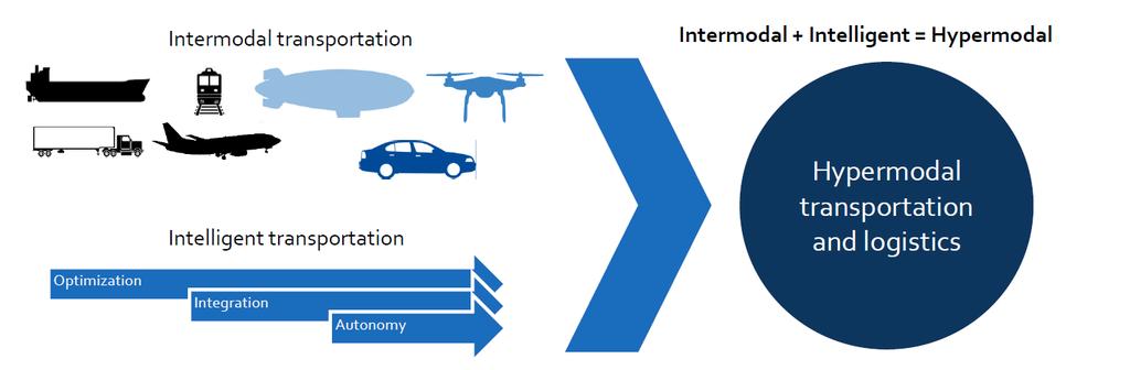 Hypermodal transportation Källa: Lux Research, Towards Intelligent