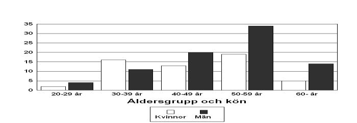 2. Hur ser det ut på fastighetskontoret På fastighetskontoret arbetar 140 medarbetare varav ca 40 procent är kvinnor och 60 procent är män.