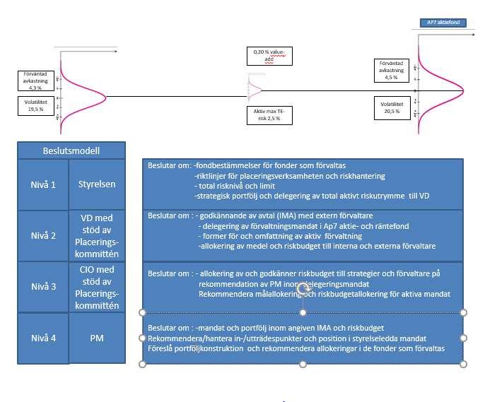 Appendix 1 : Beslutsmodell kapitalförvaltning Nivå 1 Styrelse Beslutar om: fondbestämmelser för de fonder som förvaltas riktlinjer för placeringsverksamheten ink strategisk portfölj och