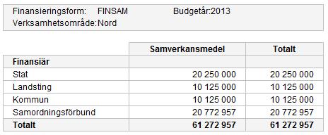 Medelstillgångar summerad Medelstillgångar visar en matristabell där respektive finansiär (part) visas på y-axeln och typ av medel visas på x-axeln.