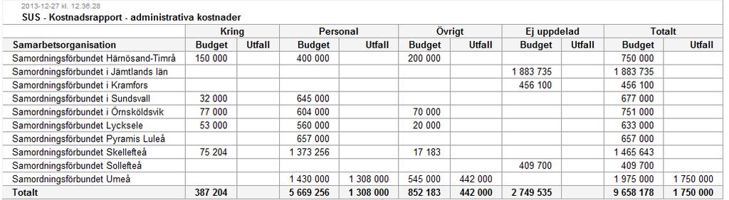 Ej uppdelad: Ej uppdelade administrativa kostnader Totalt: Total för samtliga administrativa kostnader Budget: Budgeterat belopp för den administrativa kostnaden Utfall: Det faktiska utfallet för den