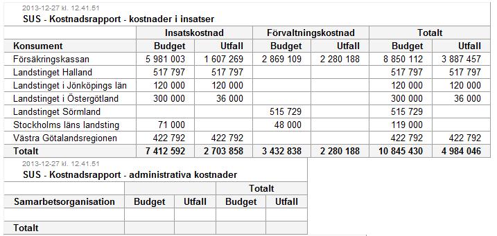 kostnader. Denna tabell är dock alltid tom för Tvåpartsfinsam då inga administrativa kostnader kan anges. Insatskostnader redovisas med budget respektive utfall per konsument.