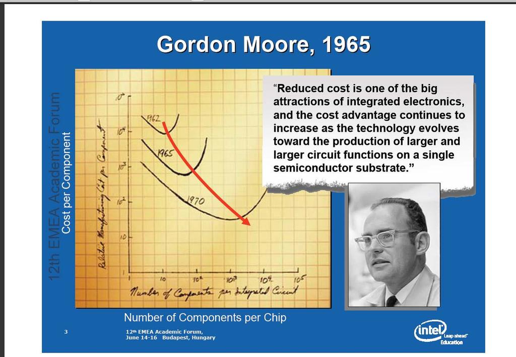 Moores lag exponentiell