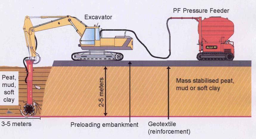 3. Innan bindemedel tillsätts är det viktigt att det har utretts för vilket ändamål muddermassorna skall användas.