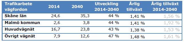 trafikutveckling, både personbils- och lastbilstrafik. Den årliga trafiktillväxten uppskattas till 1,4 procent. Tabell 5.