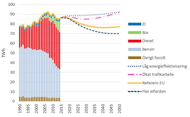 Energi och förnybara drivmedel Energimyndigheten har tagit fram långsiktiga scenarier över energianvändningen 2040, redovisade Figur 11.