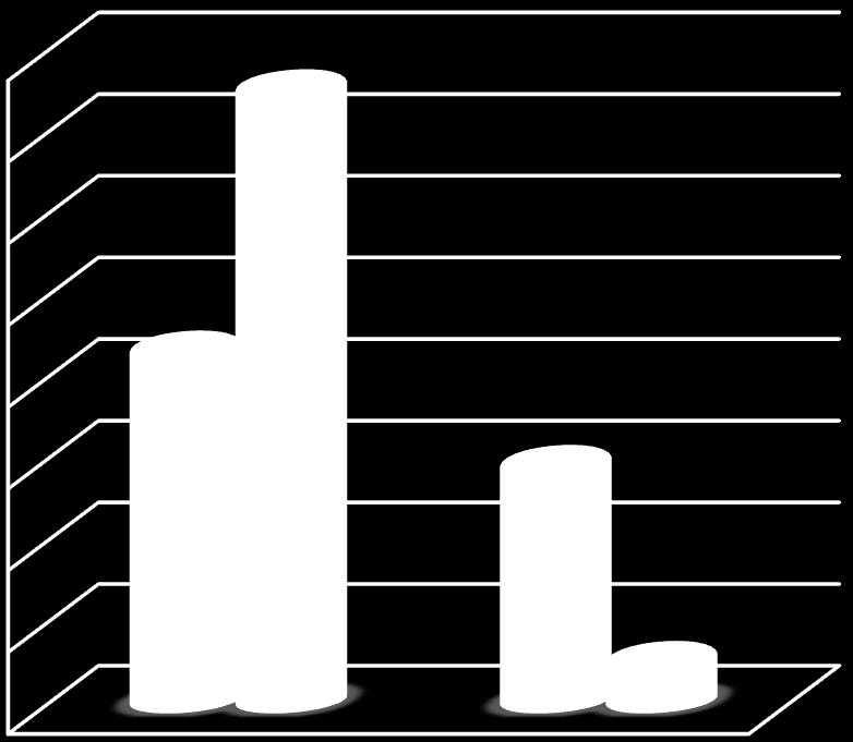 Procent 40 35 30 25 20 15 10 5 0 22 % Relevant, används 38 % 15% Relevant, används ej 3 % MCI Mild demens Figur 1.