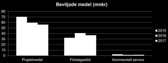 Finansieringsstrategin är en pilot som ska utvärderas och förädlas i ett förslag till långsiktig finansieringsstrategi, som ska kopplas till Gävleborgs kommande regionala utvecklingsstrategi.