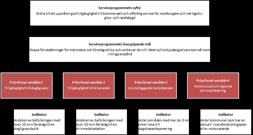 3. Tillgång till grundläggande betaltjänster 4. Kommunal och regional serviceplanering Till varje område finns det en indikator som gäller för hela programperioden.