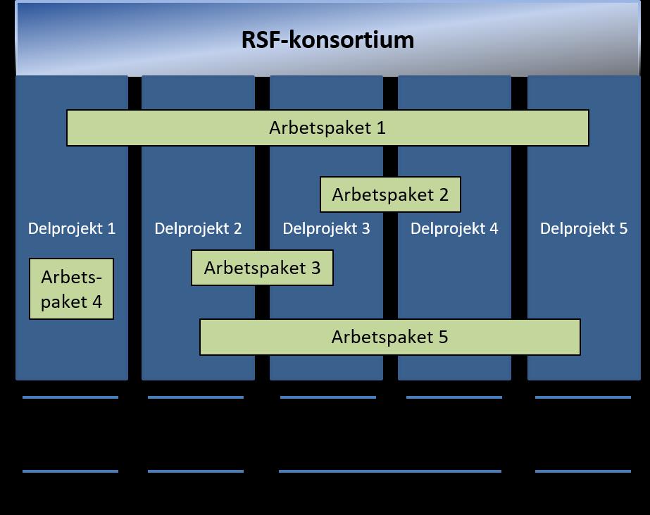 7 I ett arbetspaket kan delta personer från en eller flera forskningsplatser. Likaså kan personer från en och samma forskningsplats delta i flera arbetspaket.