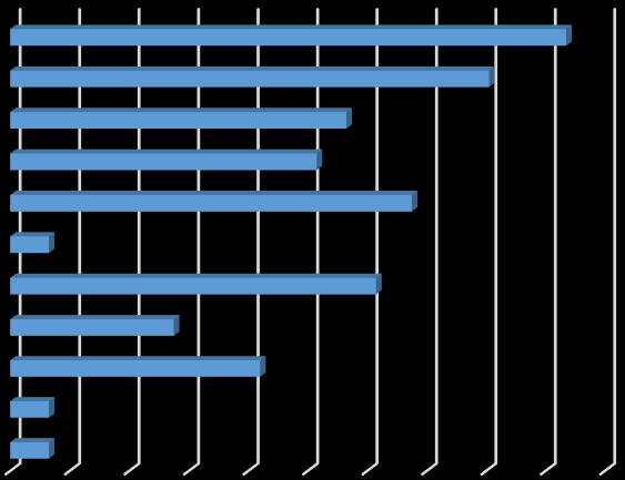 0 5 10 15 20 25 30 Diagram 1: Svårigheter med RGS webb När det gäller fördelar med RGS webb var det svarsalternativen Stöd i att bedöma vårdnivå för patienten och alltid uppdaterad information som