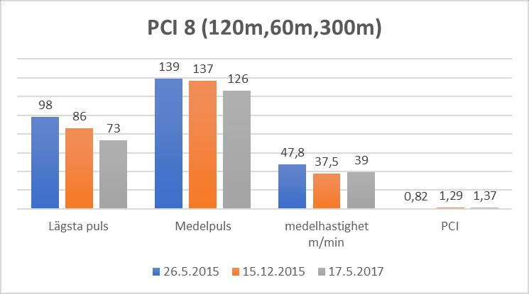 Figur 9. PCI resultat, lägsta puls under test, medelpuls under test, medelhastighet i m/min samt PCI värde Barn 9 Barn 9 är en pojke född år 2002 med diagnosen G80.