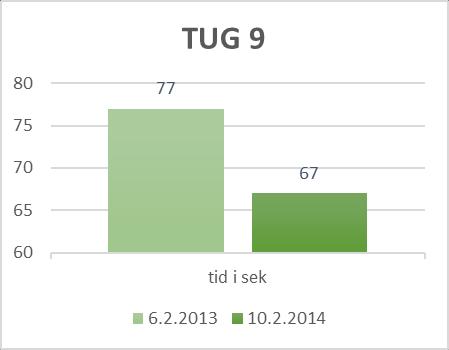 PCI 9 (60m) 157 156 102 105 20 13,9 2,3 3,66 Lägsta puls Medelpuls medelhastighet m/min PCI 13.3.2012 4.5.2015 Figur 10.