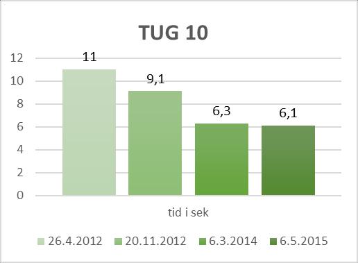 Figur 12. TUG resultat, tid i sekunder Barn 11 Barn 11 är en pojke född år 1999 med diagnosen G80.1 Spastisk diplegisk cerebral pares och ligger i klassen GMFCS klass 3.