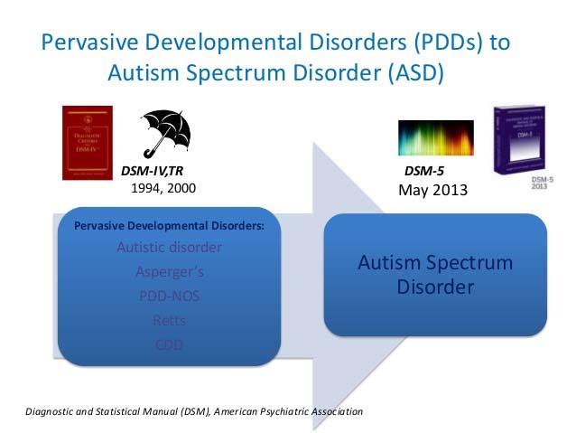 PDD-NOS=pervasive developmental disorder not otherwise specified CDD= childhood disintegrative disorder I DSM-IV användes tre huvudområden för att definiera autism och autismliknande tillstånd: