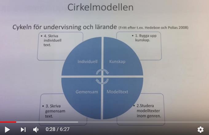 27 Cirkelmodellen språkutvecklande arbetssätt ger struktur & förutsägbarhet Utvecklar analytiskt, kommunikativt & metakognitivt