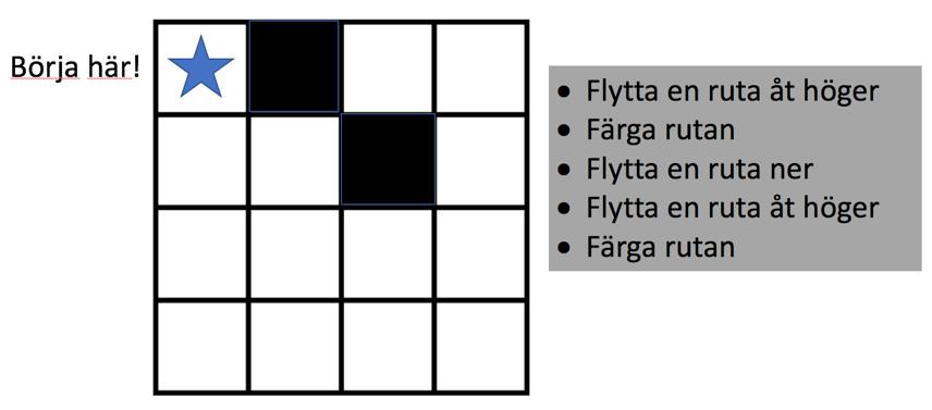 Förflyttning Programmering av rutmönster I denna aktivitet ska eleverna skriva instruktioner till hur ett rutnät ska fyllas i. De ska också rita efter kamraternas instruktioner.