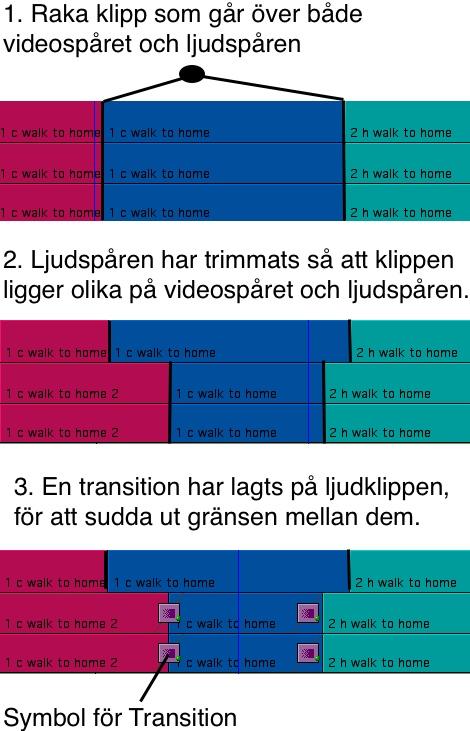 Detta leder till att klippen blir tydligare eftersom förändringen mellan två filmklipp sker på två plan samtidigt- ljuden och bilden.