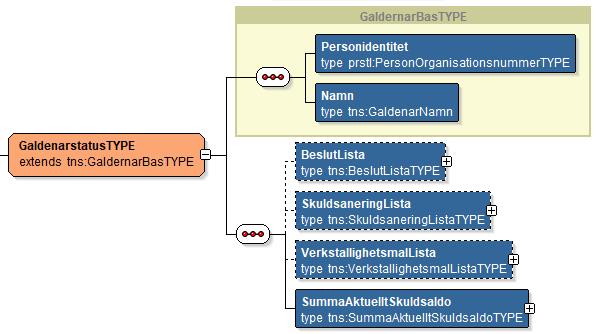 KFM Tjänstekontrakt MålGäldenärstatusV1 Version: 1.12 Sida 20 av 43 6.1 GäldenarstatusTYPE En gäldenär kan ha pågående mål men måste inte ha det.