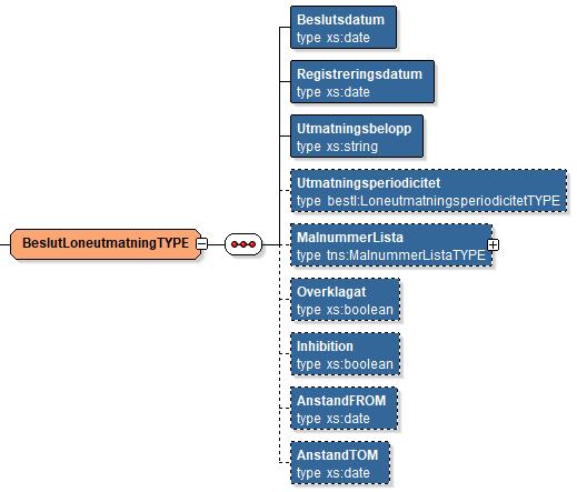 KFM Tjänstekontrakt MålGäldenärstatusV1 Version: 1.12 Sida 26 av 43 6.2.1.2 BeslutLöneutmätningTYPE Om gäldenären får anstånd med löneutmätningen, skickas en ny version av beslutet ut där AnståndFROM och AnståndTOM är angivna.