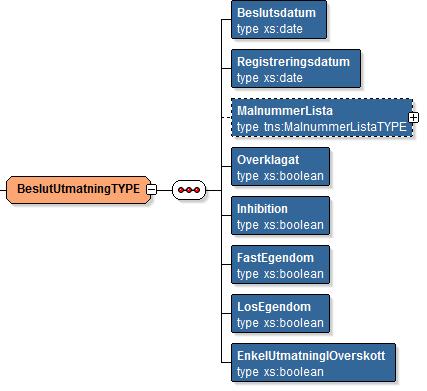 KFM Tjänstekontrakt MålGäldenärstatusV1 Version: 1.12 Sida 28 av 43 6.2.1.3 BeslutUtmätningTYPE Beslutsdatum 1 Det datum beslutet gäller från.