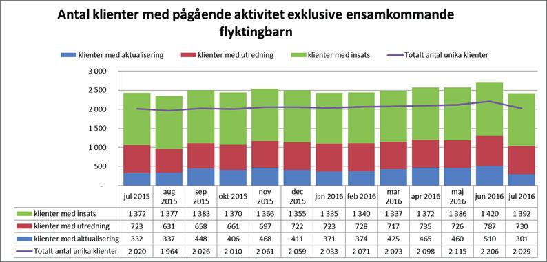 Socialförvaltningens utfall till och med juli är ett överskott på 2,4 mnkr. Utfallet är inte jämnt fördelat mellan verksamhetsområdena.