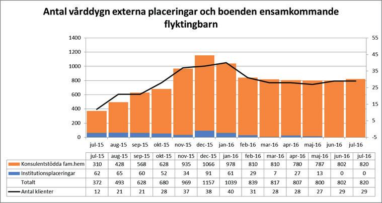 Antal vårddygn externa placeringar och boenden, ensamkommande flyktingbarn) Vi har cirka 30 stycken externt placerade ensamkommade barn. De är placerade i konsulentstödda familjehem.