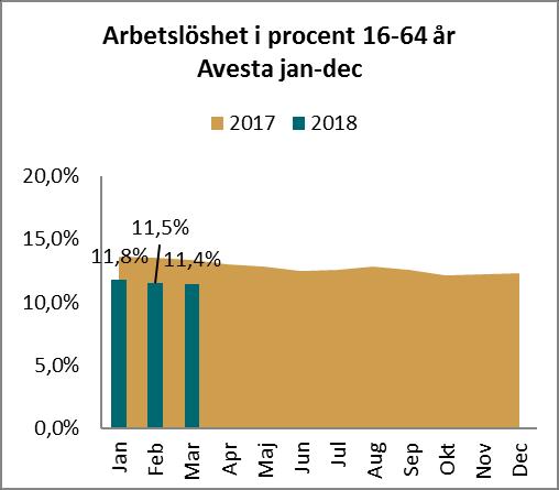 Jan Feb Mar Apr Maj Jun Jul Aug Sep Okt Nov Dec Arbetsmarknad Arbetslösheten i Avesta har minskat men ligger fortfarande högre än i Dalarna och riket.