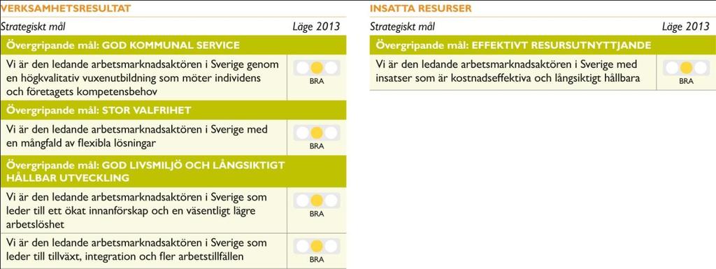 30 (112) företagarna och handelskammaren samt via budskaps- och värderingsarbete. Värderingsarbetet syftar till att öka kvalitet och tillgänglighet av kommunens erbjudanden.