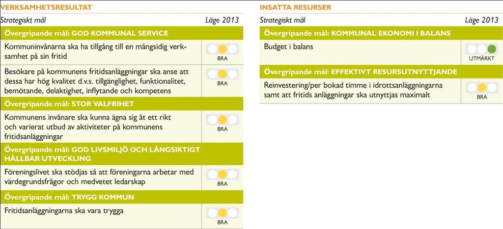 34 (112) Anläggningarna är ständigt fullbokade på de attraktiva tiderna. Föreningarna kan boka strötider samt boka om felaktiga bokningar vilket möjliggör fullt bokade fritidsanläggningar.