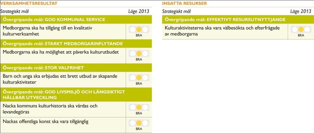 37 (112) Den kulturpolitiska programförklaringen kommer att ses över och revideras med målet att kommunfullmäktige fattar beslut våren 2014.