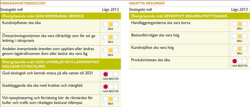 43 (112) Miljö- och stadsbyggnadsnämndens strategiska mål 2014 Resursfördelning Ramärendet Samstämmigt med nämndens förslag nedan.