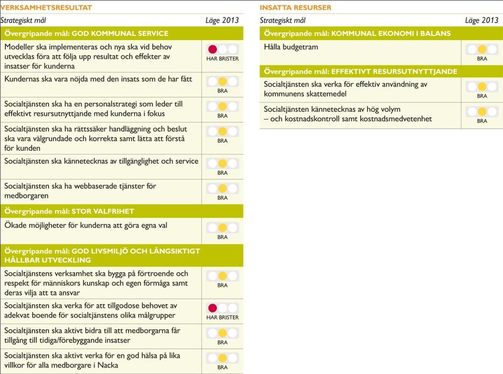 53 (112) Social- och äldrenämndens strategiska mål 2014 Resursfördelning Ramärendet Förändringen i ramärendet för 2014 jämfört med budget 2013 består av volymförändring 1 procent, 13 mnkr, samt pris