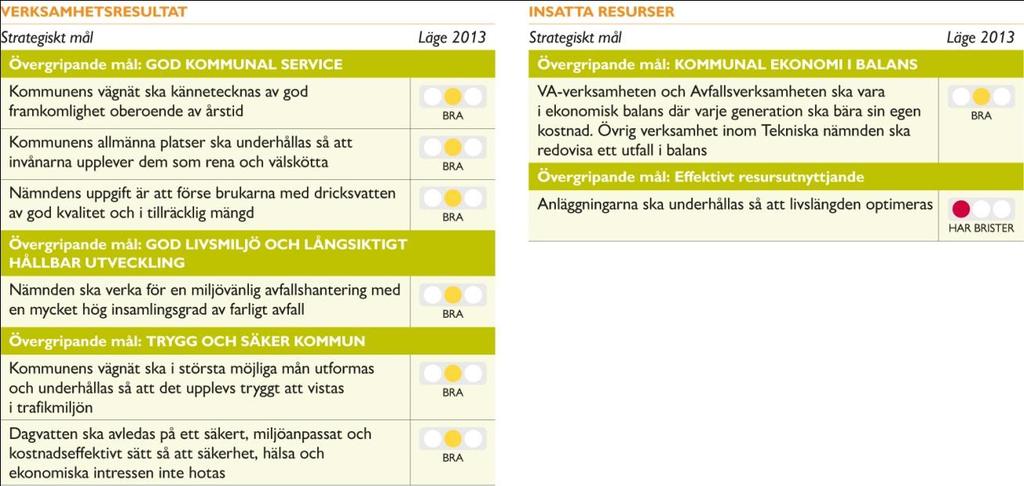 58 (112) VA-verket går med systematiskt underskott som bara kan åtgärdas genom taxeförändring. Övriga verksamheter bör ha ökade resurser årligen för att inte markant försämring skall ske.