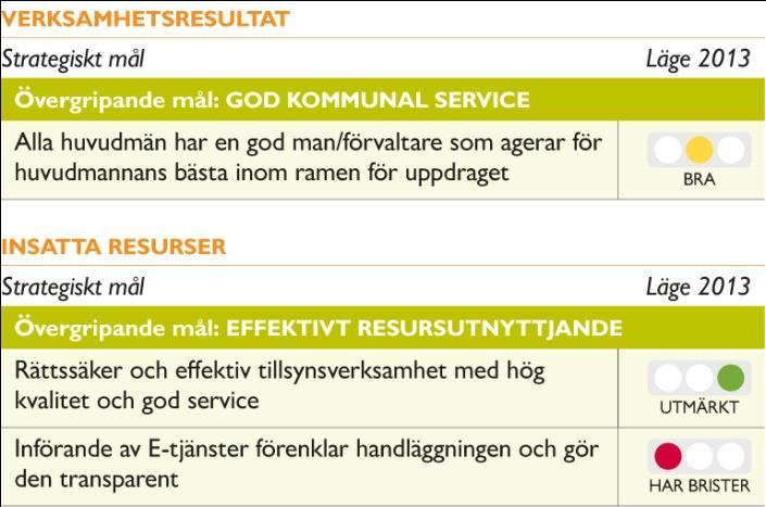 71 (112) Strategiska mål för överförmyndarnämnden 2014 Resursfördelning Ramärendet Överförmyndarnämnden har tilldelats en utökad budgetram med 165 tkr.