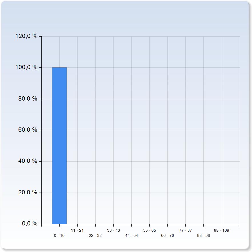 1,7 0,5 Hur många av övningstillfällena gick du på (ange antal med en siffra)?