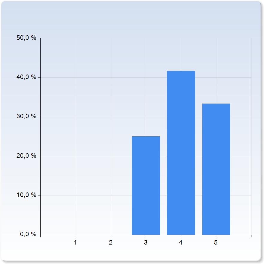 innehållet i kursen? innehållet i kursen? 3 0 (0,0%) 4 8 (66,7%) 5 4 (33,3%) innehållet i kursen?