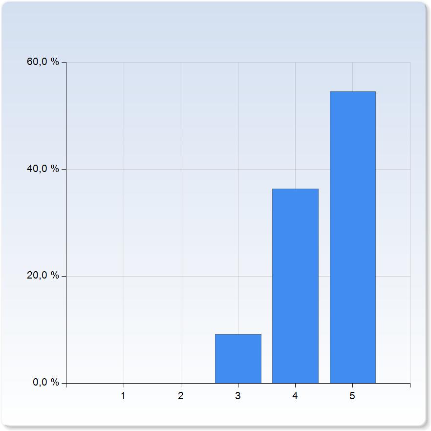 informationen om kursen vid kursstart? informationen om kursen vid kursstart? 3 1 (9,1%) 4 4 (36,4%) 5 6 (54,5%) Total 11 (100,0%) informationen om kursen vid kursstart?