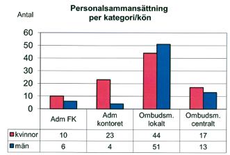 Handels vår organisation Personal Ny organisation Den 23 mars genomfördes förbundskontorets nya organisationsstruktur.