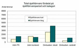 Handels vår organisation Sjukfrånvaro Sjukfrånvaron redovisas fördelat på kort respektive lång sjukfrånvaro.