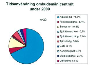 Sjukfrånvaro redovisas på följande sätt: (jfr år 2008: kort sjukfrånvaro 1,2%, lång sjukfrånvaro 0,6%) För gruppen ombudsmän centralt finns i lönesystem redovisat under tjänstledighet även