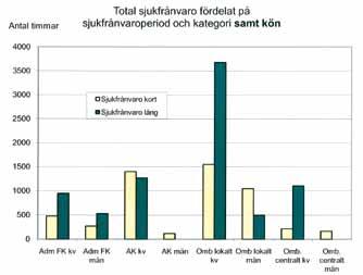 Handels vår organisation Jfr år 2008: Lång sjukfrånvaro har år 2009 för gruppen kvinnor lokala