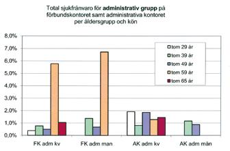 Redovisning av total sjukfrånvaro per åldersgrupp, yrkeskategori samt kön är ändrad från tidigare