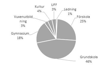 Sektorns ekonomi Resultatbudget/plan - Belopp i tkr Bokslut Taxor och avgifter 39 933 41 550 41 950 41 940 41 820 Hyror och arrenden 2 436 2 115 2 115 2 115 2 115 Bidrag 87 913 52 519 55 889 55 889