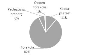 Ekonomi Förskola, tkr Bokslut Intäkt 45 041 44 950 44 950 44 950 44 950 Kostnad 328 588 345 349 342 300 343 275 344 880 Netto 283 547 300 399 297 350 298 325 299 930 Verksamhetens volym beräknas