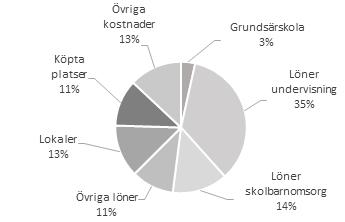 * Både kommunal och fristående verksamhet.