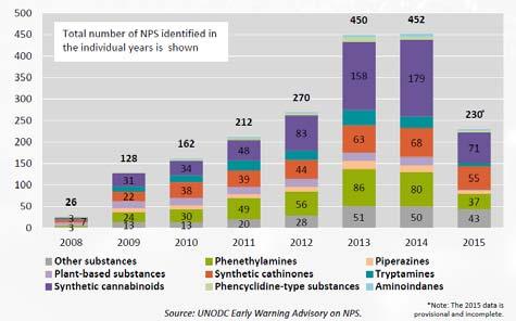 Nya psykoaktiva substanser i världen 2013: 42 hittade i Sverige 2014: 84 hittade i Sverige 2015: 49 hittade i Sverige 2016: 46 hittade i Sverige http://www.emcdda.europa.